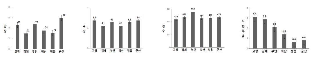 전북지역 지역간 간장, 수장, 경수와 이형주율 차이