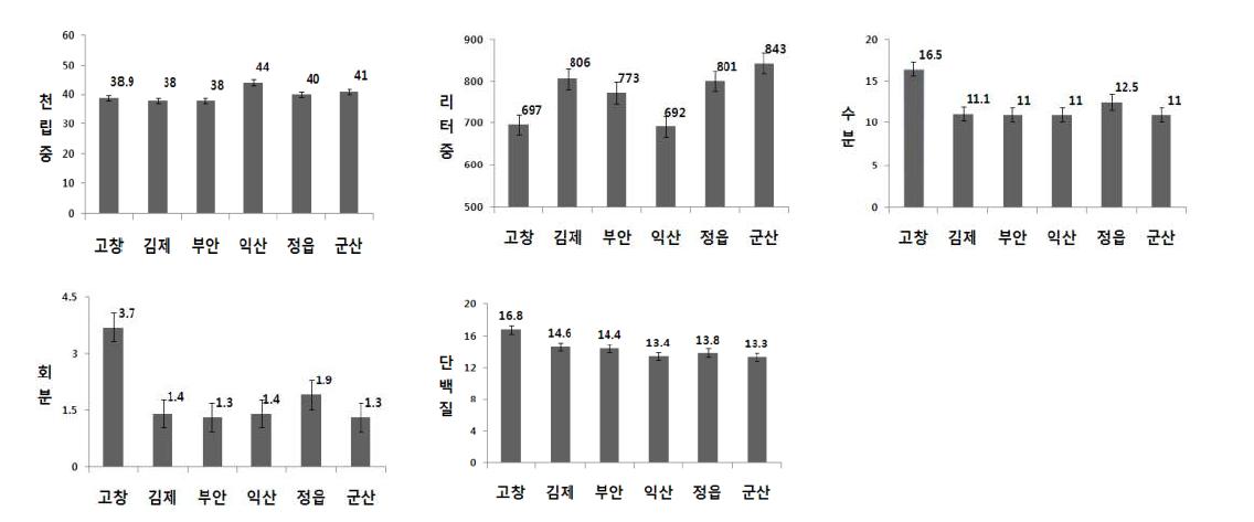 전북지역 지역간 천립중, 리터중, 수분, 회분과 단백질 함량 차이