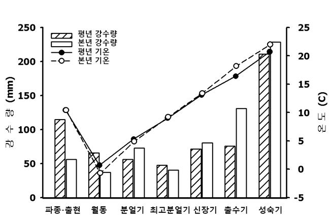 2011년 생육기간 중 평균기온과 강수량 변화 (4개 지역 평균)