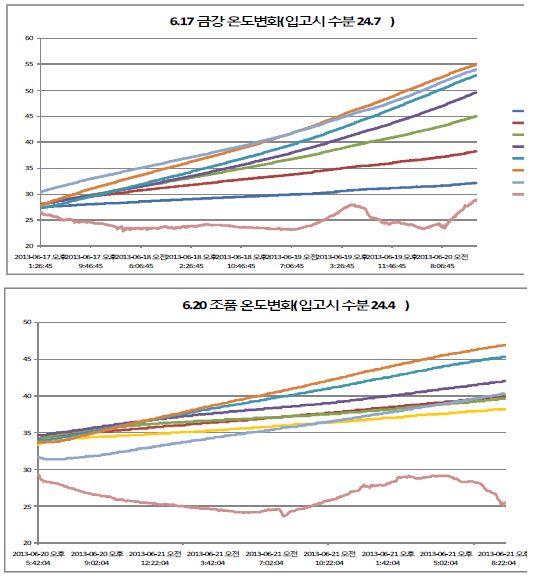 수확 밀의 건조 전 종실수분 함량별 톤백 내 저장 중 내부온도 변화 양상