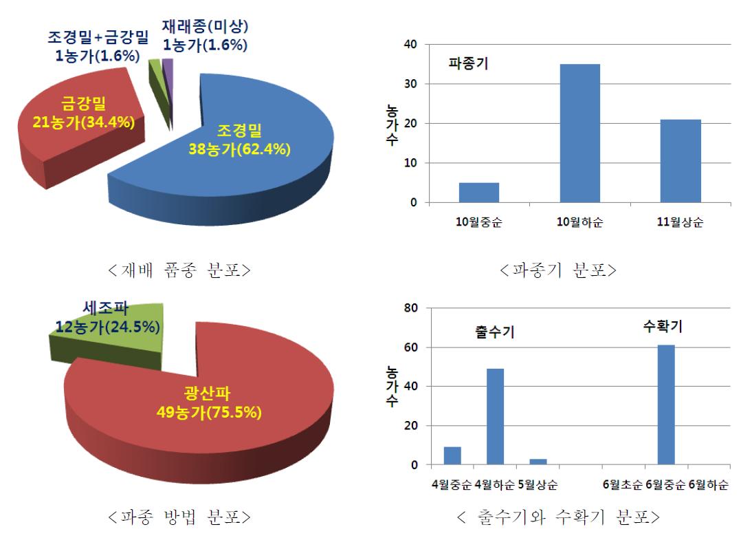 2011년 경남북 밀 재배 농가 재배 품종, 파종시기, 파종법, 출수기와 수확기 분포