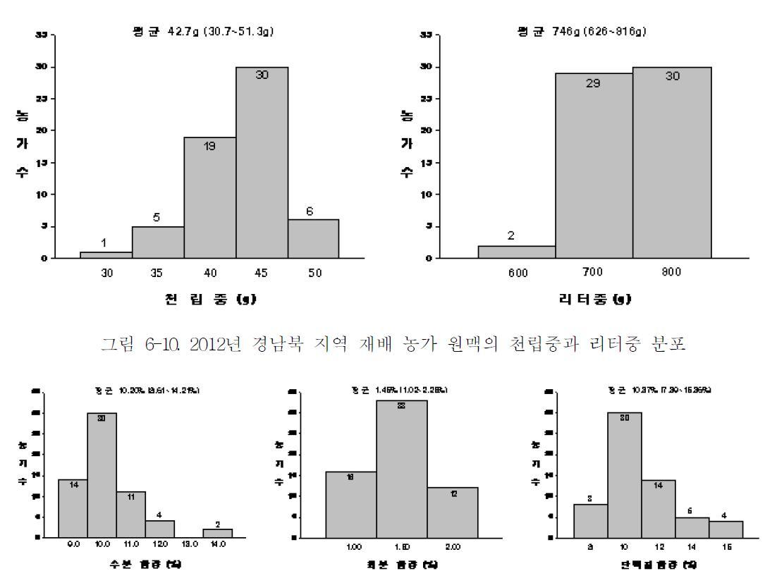 2012년 경남북 지역 재배 농가 원맥의 수분, 회분과 단백질 함량 분포