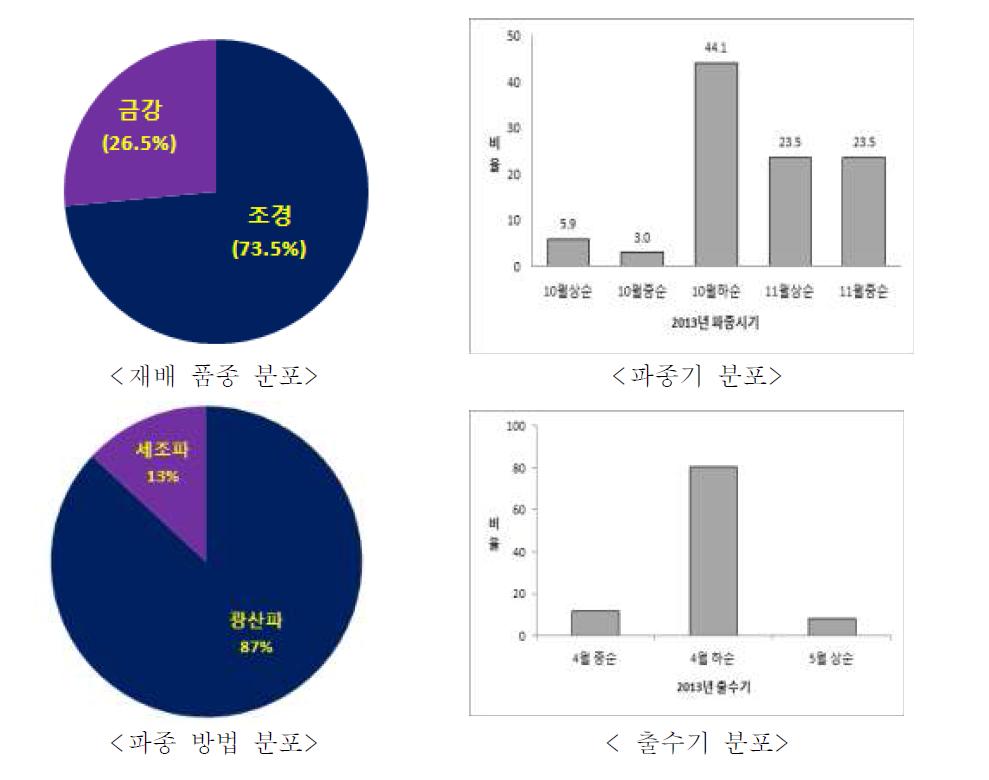 2013년 경남북 밀 재배 농가 재배 품종, 파종시기, 파종법, 출수기 분포