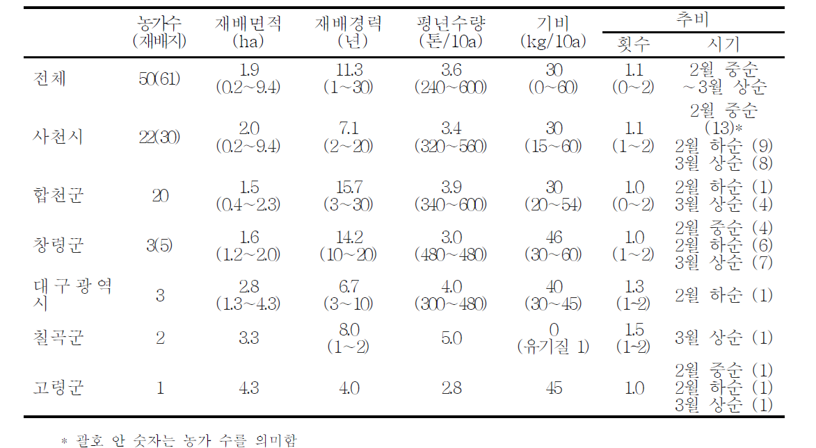 2013년 경남북 밀 재배 농가 지역별 방문 조사 항목별 분포