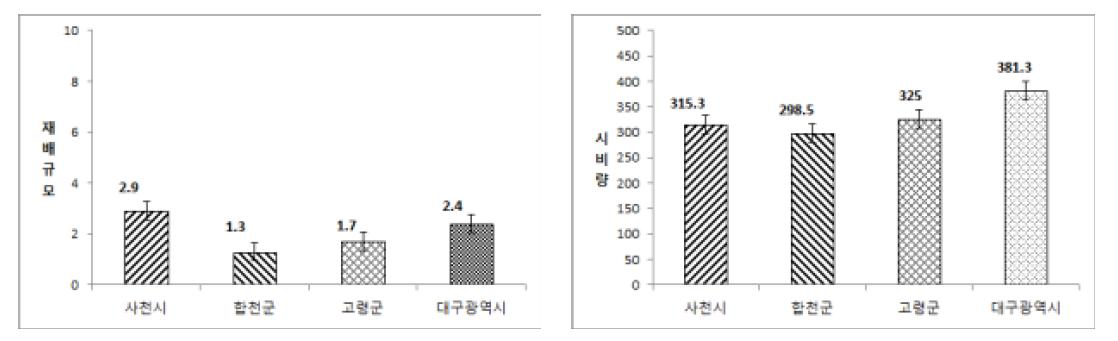 지역간 재배규모와 시비량 차이