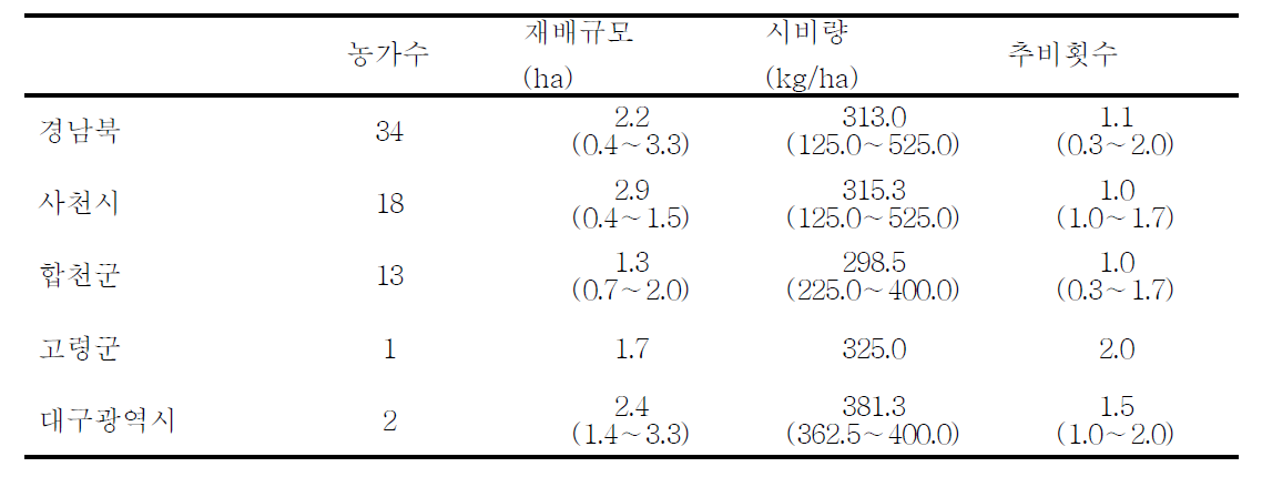 3년 재배 농가의 재배 조사 형질 분포