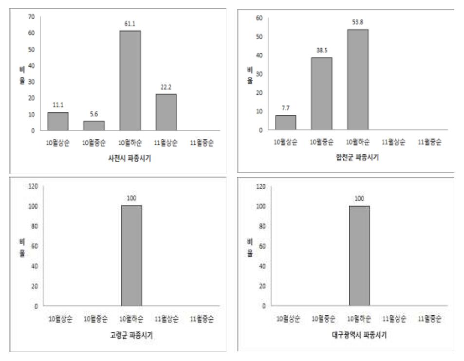 지역간 파종시기 변이