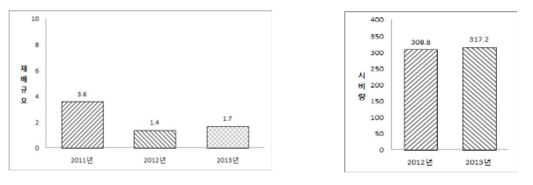 년차간 재배규모와 시비량 차이