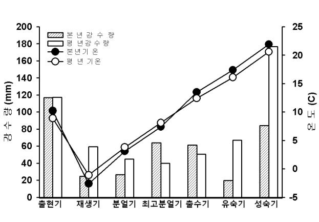 2012년 생육기간 중 평균기온과 강수량 변화 (4개 지역 평균)