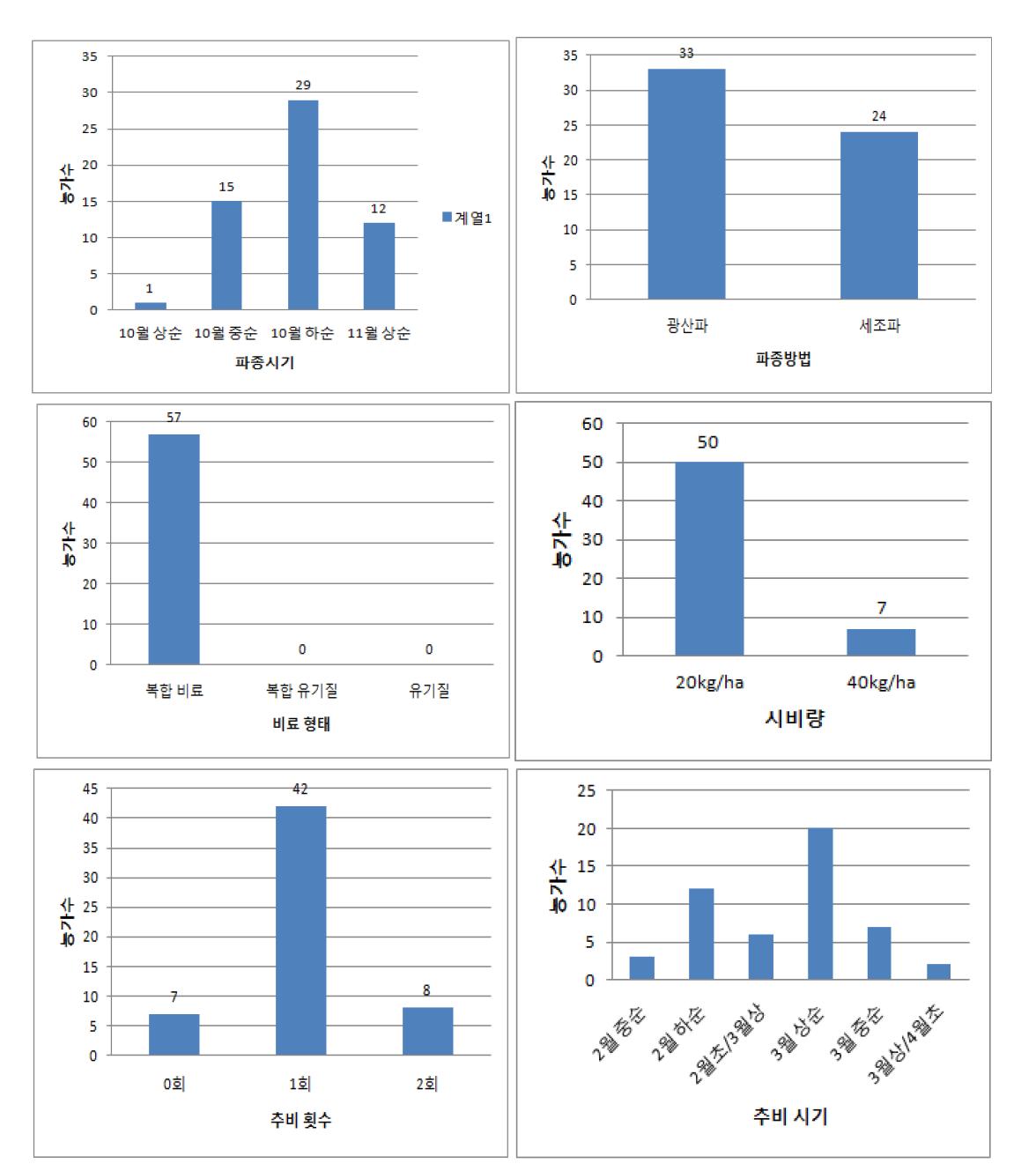 2012년 충남·북 밀 재배 농가의 파종 및 시비 관련 분포도