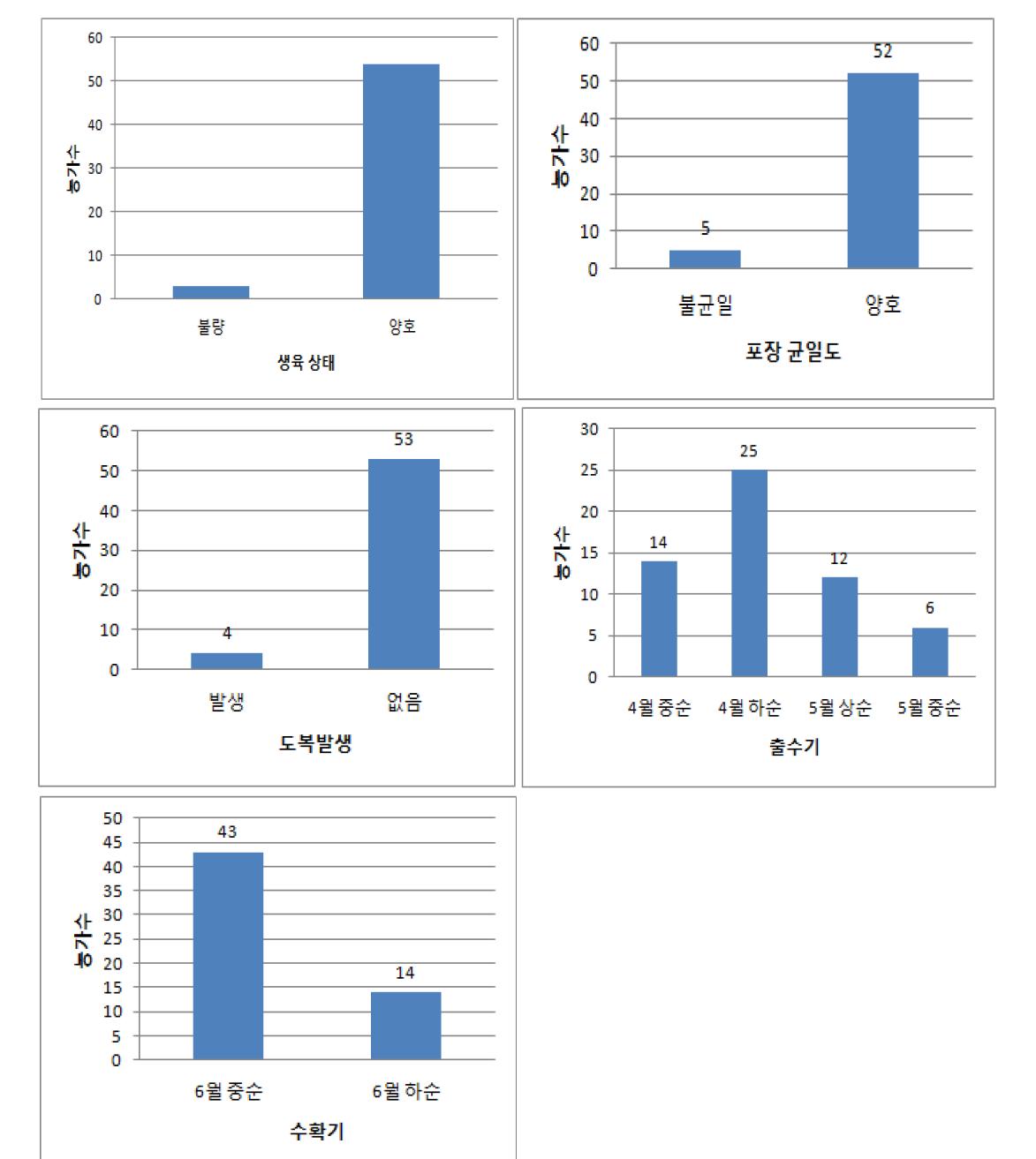 2012년 충남·북 재배 농가 생육상태, 출수기, 수확시기 및 도복 분포