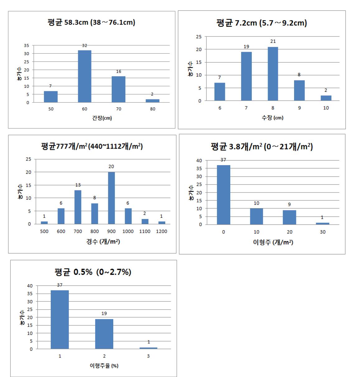 2012년 충남·북 지역별 밀 재배 농가 현장 생육 조사 결과