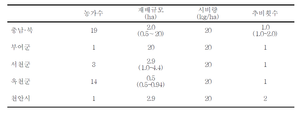 3년 재배 농가의 재배 조사 형질 분포