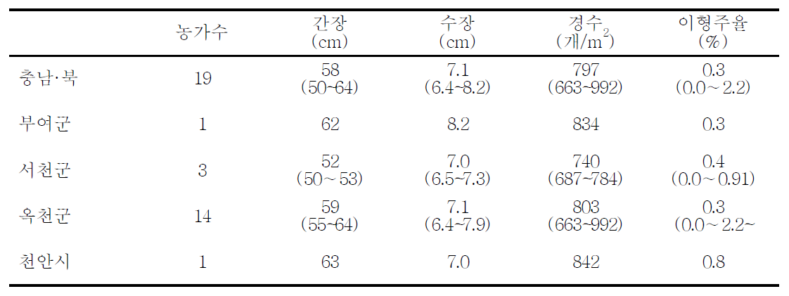 3년 재배 농가의 농업형질 분포