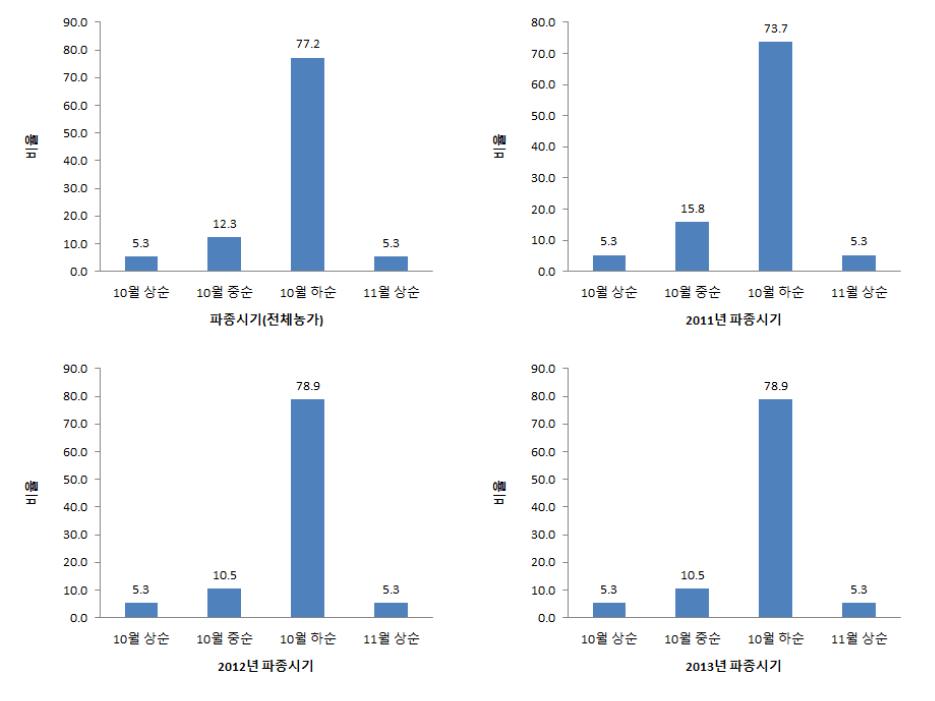 년차간 파종시기 변이