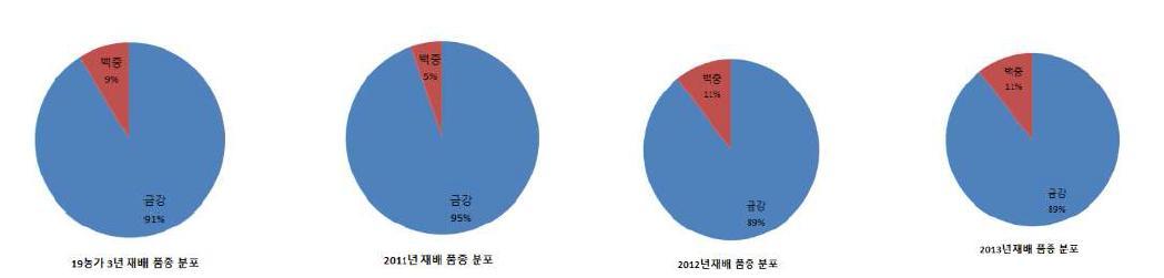 년차간 재배 품종 변이