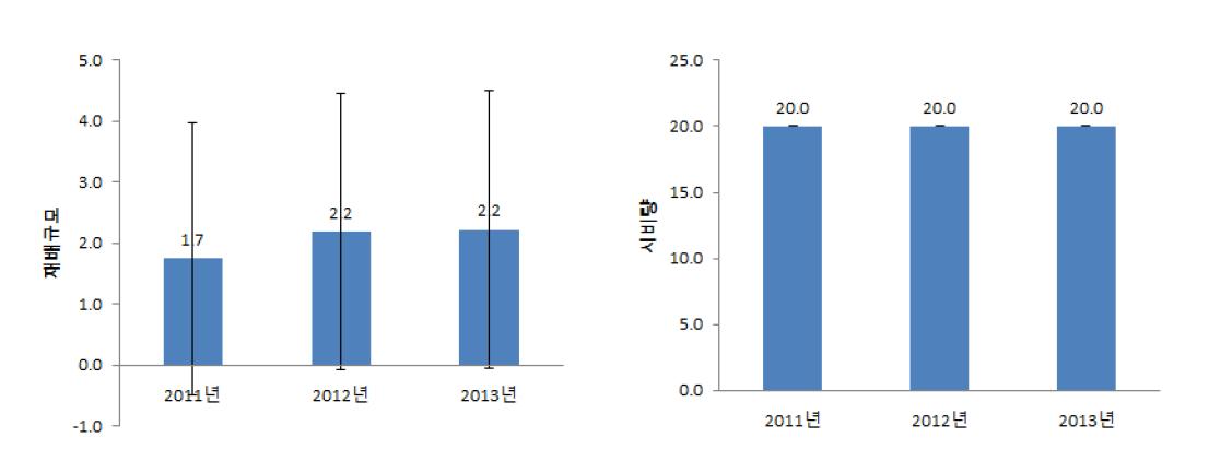 년차간 재배규모와 시비량 차이