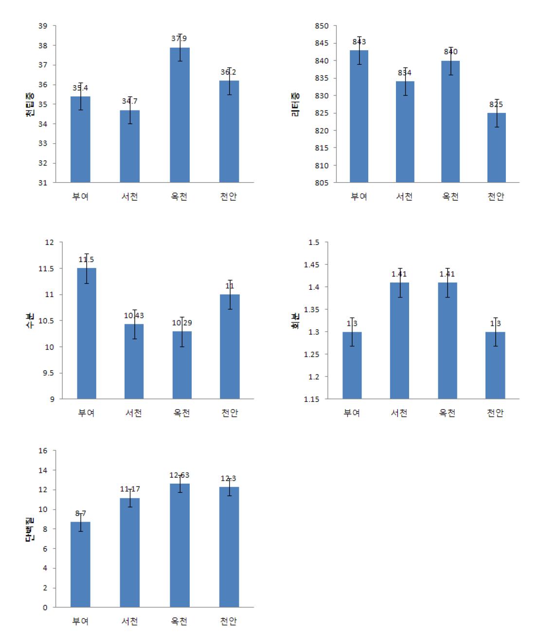 지역간 천립중, 리터중, 수분, 회분과 단백질 함량 차이