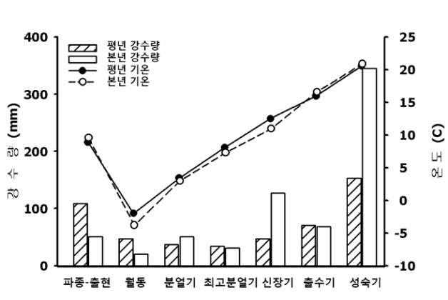 생육기간 중 평균기온과 강수량 변화 (2개 지역 평균)