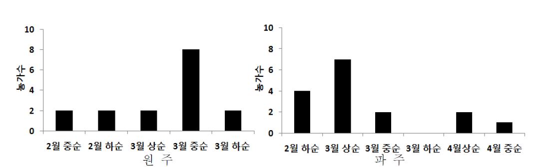 경기 강원 밀 재배 농가 지역별 추비 시기 분포