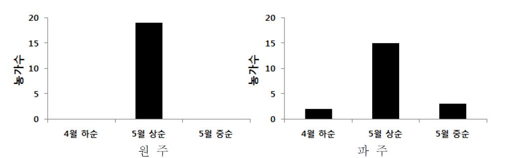 경기 강원 밀 재배 농가 지역별 출수기 분포