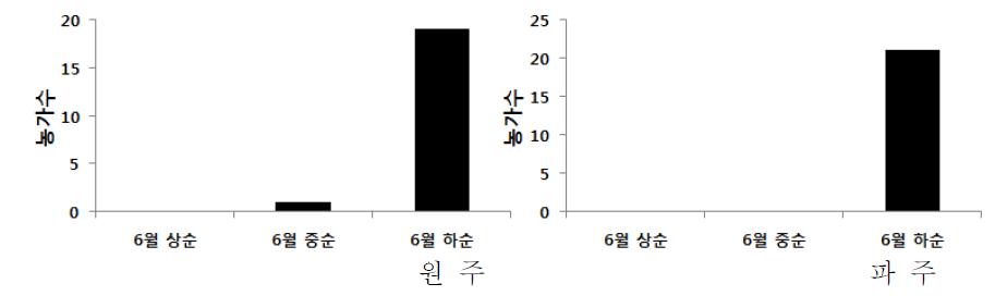 경기 강원 밀 재배 농가 지역별 수확기 분포