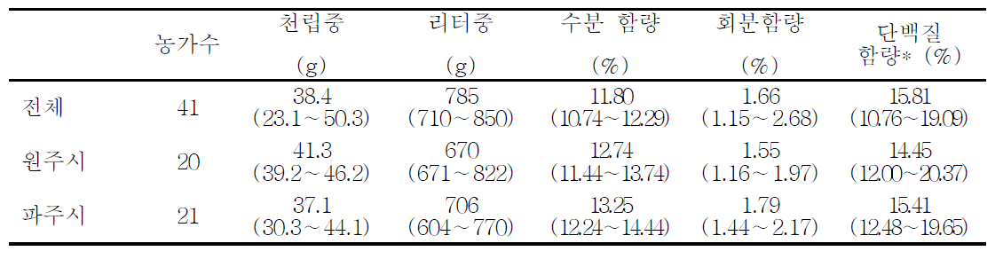 경기 강원 지역별 밀 재배 농가 수확 원맥 특성 평가