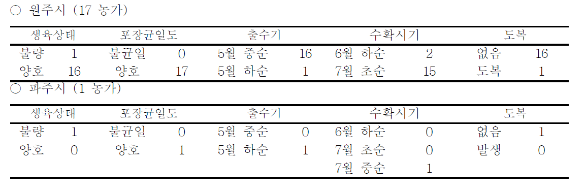 지역별 재배 농가 생육상태, 출수기, 수확시기 및 도복 분포