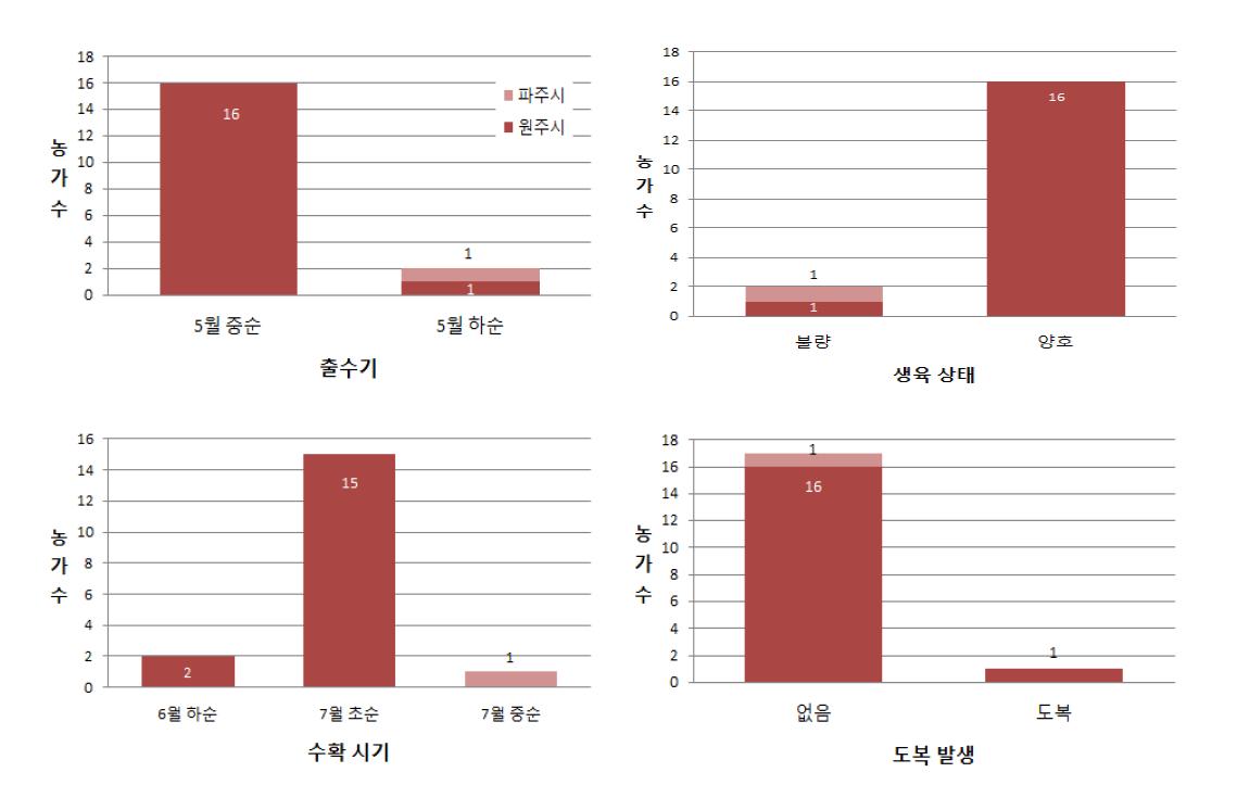 경기·강원 밀 재배 농가 생육 상태, 포장 균일도, 출수기, 수확기 분포