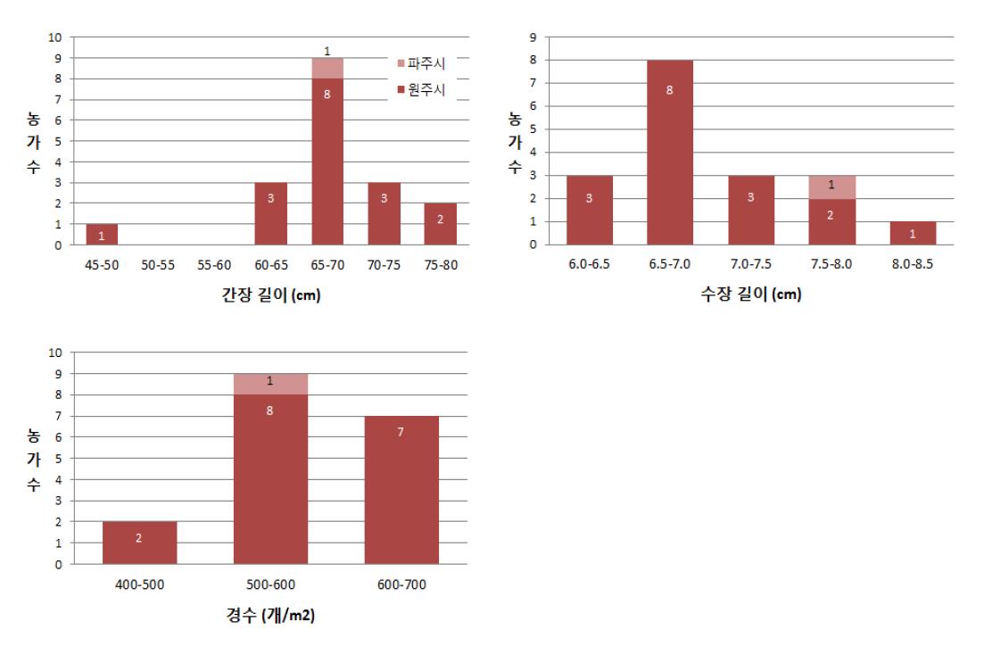 경기 강원 지역 밀 재배 농가 간장, 수장, 경수와 이형주율 분포