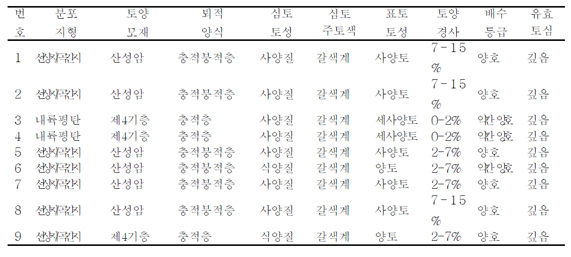 흙토람 연계 경기 강원 밀 재배 농가 지번 토양통 특성 2. (3년 재배농가)