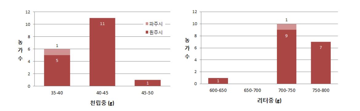 경기·강원 지역 원맥의 천립중과 리터중 분포