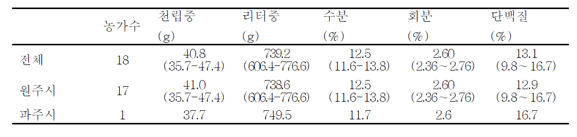 경기·강원 지역별 수집 원맥 조사 결과