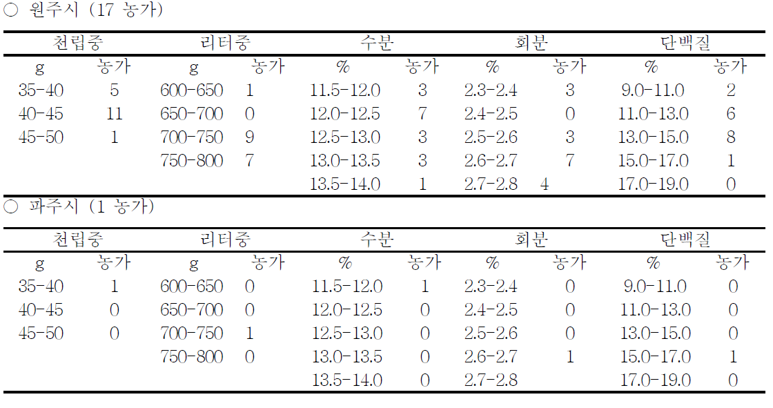 지역별 원맥 특성 분포