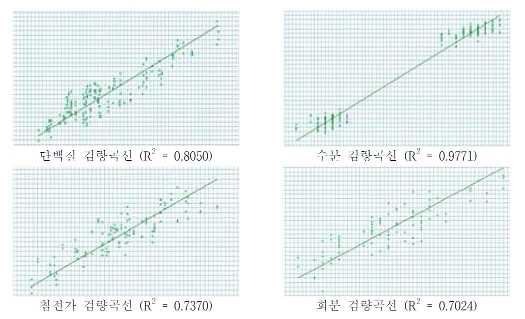 B사 NIR의 최적화된 검량곡선 (’11. 8월 최적화)