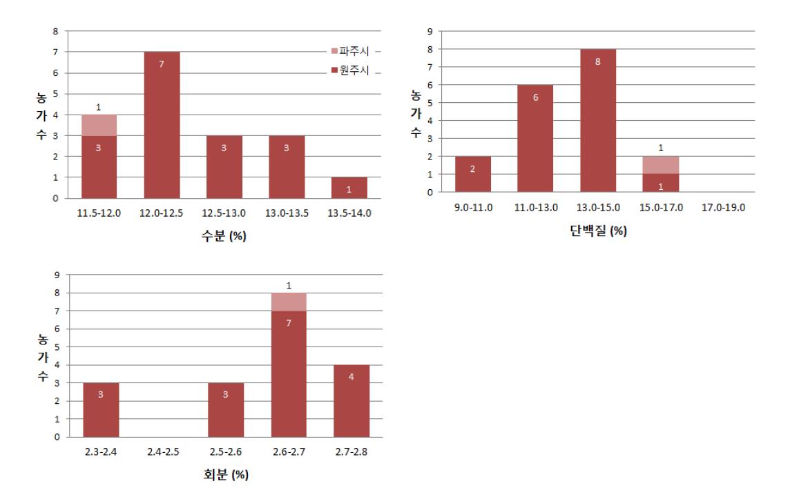 경기·강원 지역 원맥의 수분, 회분, 단백질 함량 분포