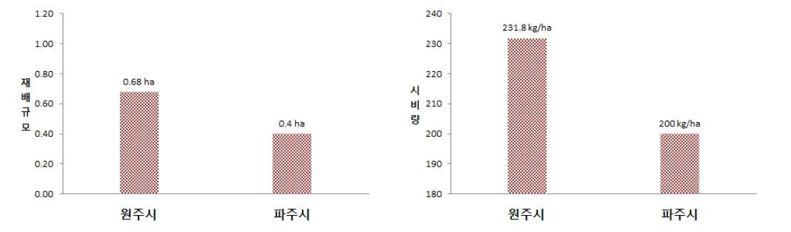 지역 간 재배규모와 시비량 차이