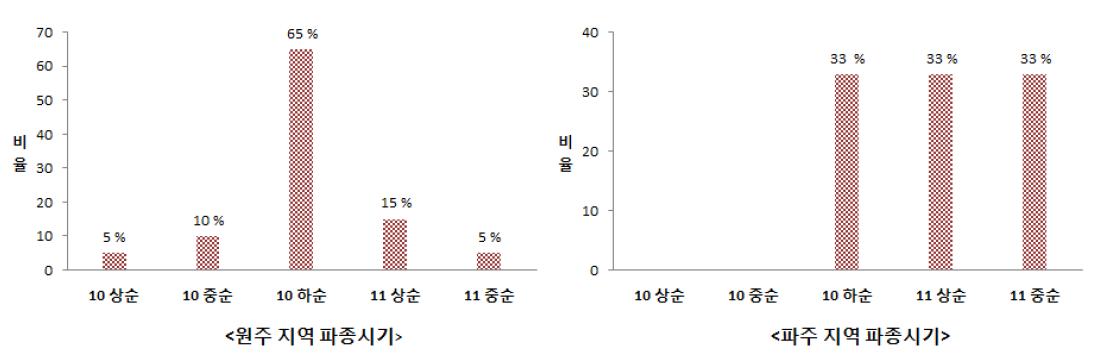 지역 간 파종시기 변이