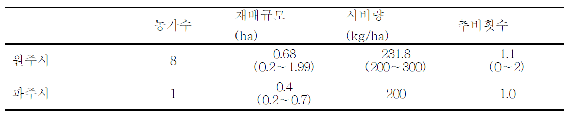 3년 재배 농가의 재배 조사 형질 분포