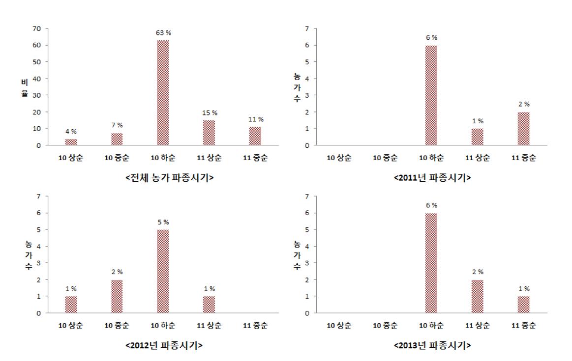 연차 간 파종시기 변이