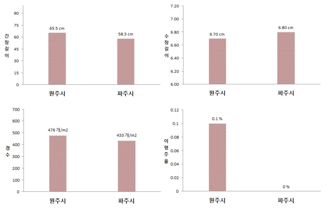 지역 간 간장, 수장, 경수와 이형주율 차이