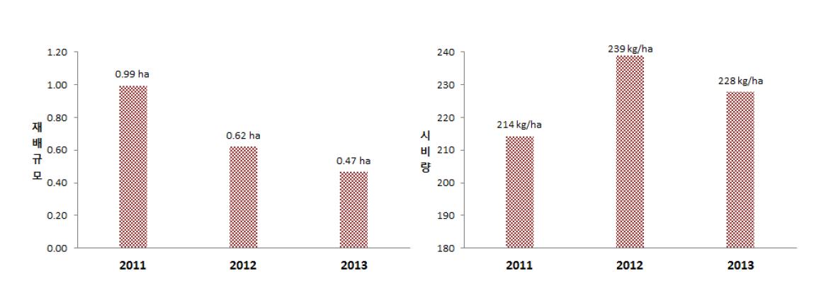 연차 간 재배규모와 시비량 차이