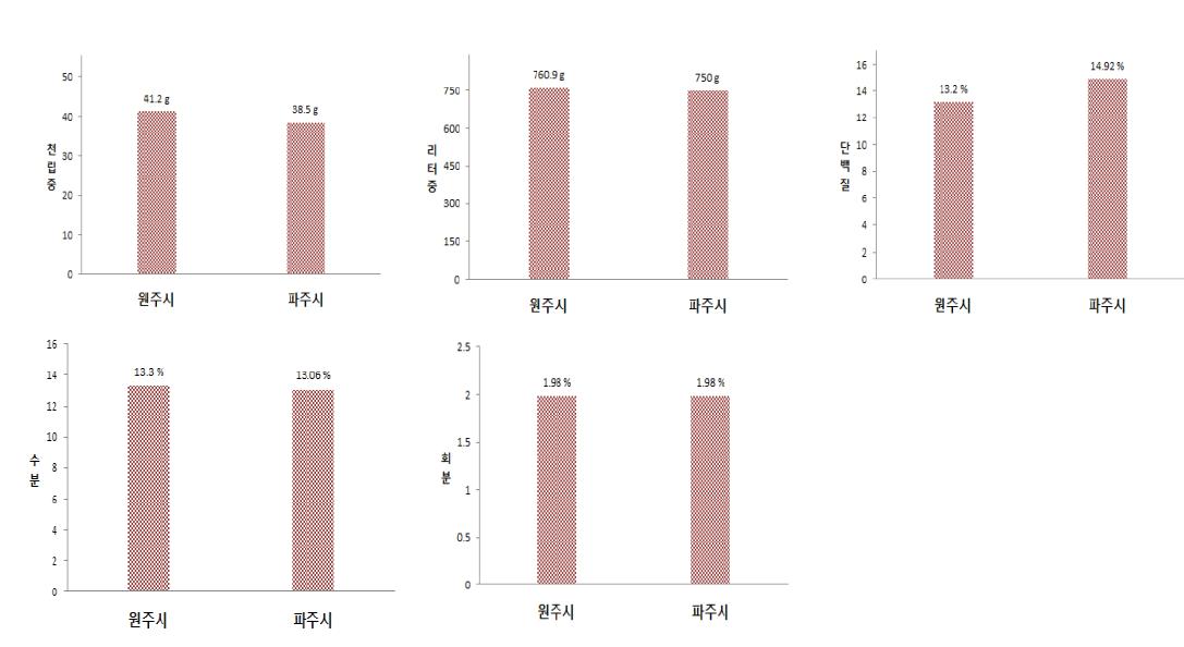 지역간 천립중, 리터중, 수분, 회분과 단백질 함량 차이