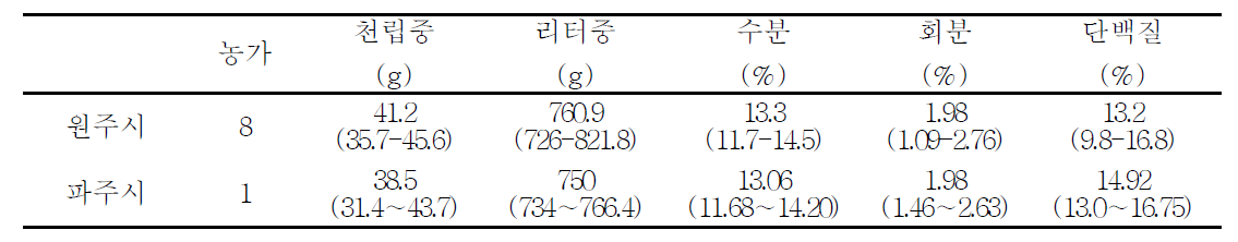 3년 재배 농가의 원맥의 지역별 분포