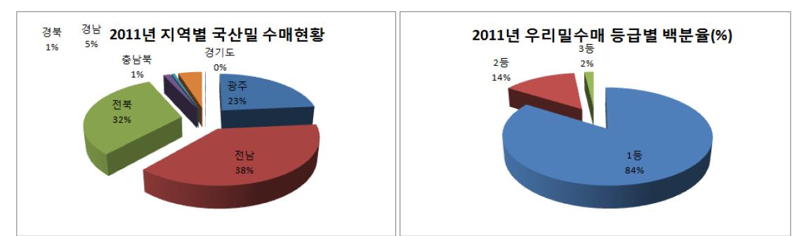 2011년 우리밀 농협 수매 현황