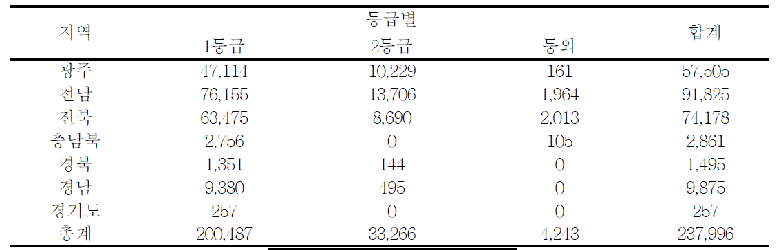 등급별, 수량별 실태 조사