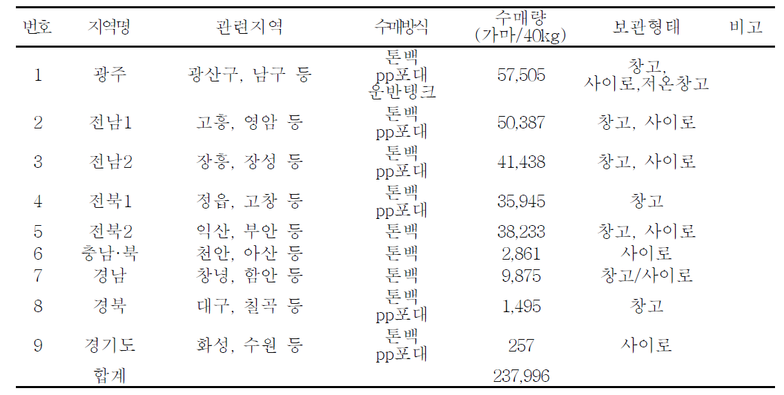 지역별 주요 수매 수량, 수매방식 및 보관형태