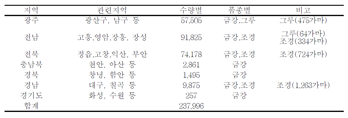 국산밀 수매 및 입·출고 재배농가 현황