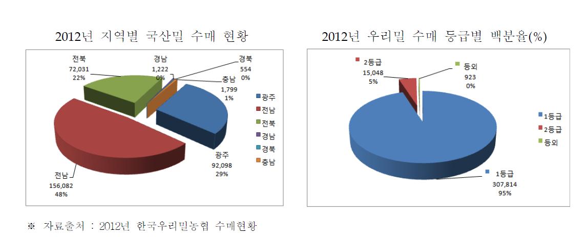 2012년 지역별 국산밀 수매 현황 및 등급별 백분율