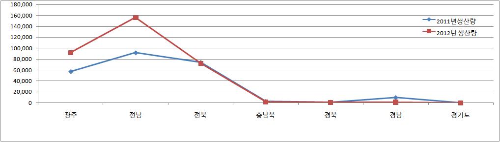 2011년 대비 2012년 지역별 생산량 비교